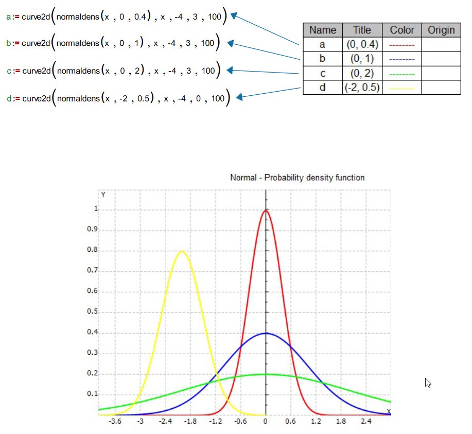 Use of live Mathematics, Table and 2D Graphs in one MD Document